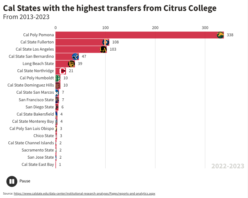 Graphic: Cal States with the highest transfers from Citrus College